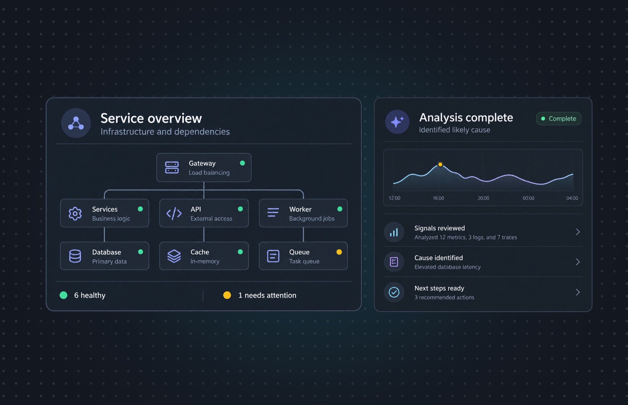 Two panels side by side. On the left, a service overview: gateway, services, API, worker, database, cache and queue, six healthy and one needing attention. On the right, a finished investigation headed Analysis complete, with a latency chart, the signals reviewed, the cause identified as elevated database latency, and three recommended next steps.