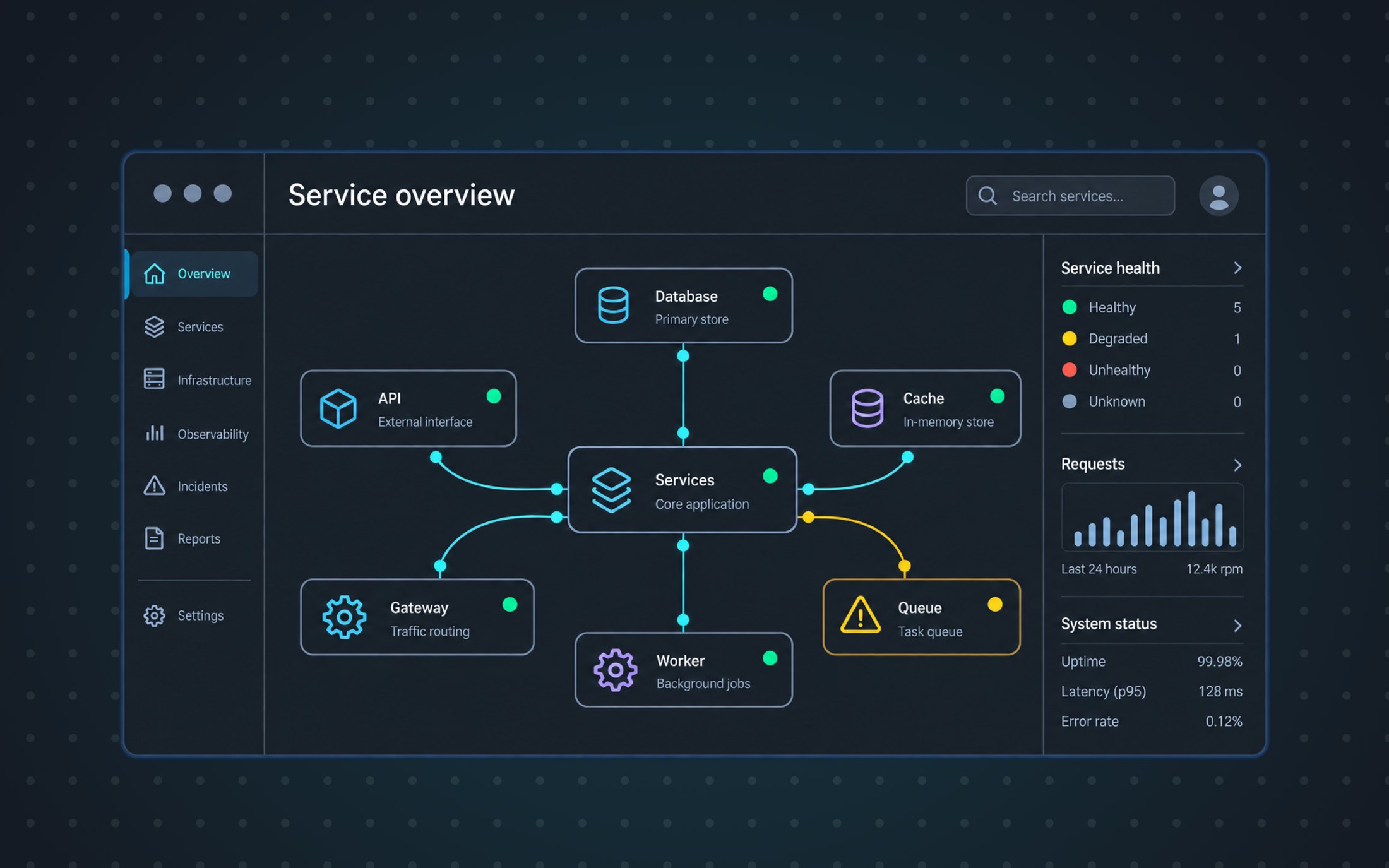 An illustrative service overview: a map of connected services with one queue flagged as degraded, and panels for service health, requests and system status.